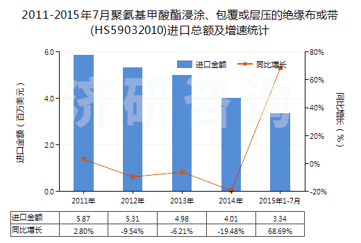2011-2015年7月聚氨基甲酸酯浸涂、包覆或?qū)訅旱慕^緣布或帶(HS59032010)進(jìn)口總額及增速統(tǒng)計(jì)